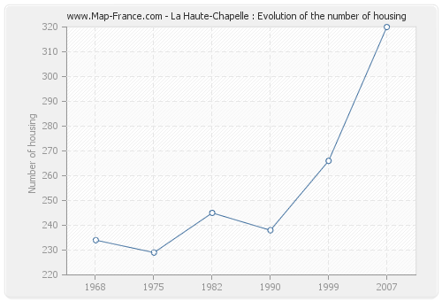 La Haute-Chapelle : Evolution of the number of housing